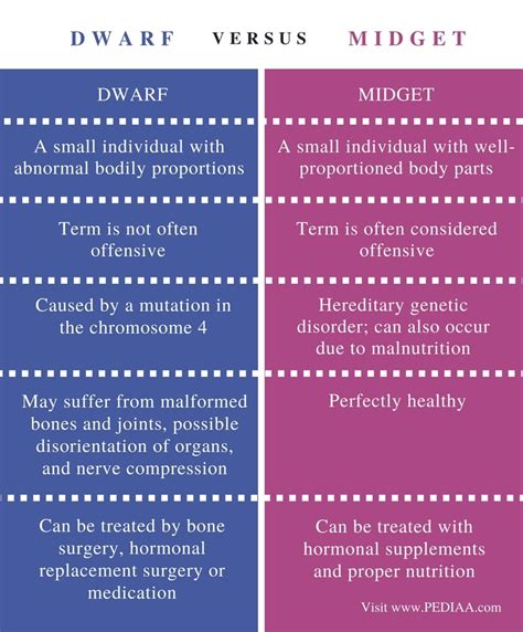 what is the difference between dwarf and midget